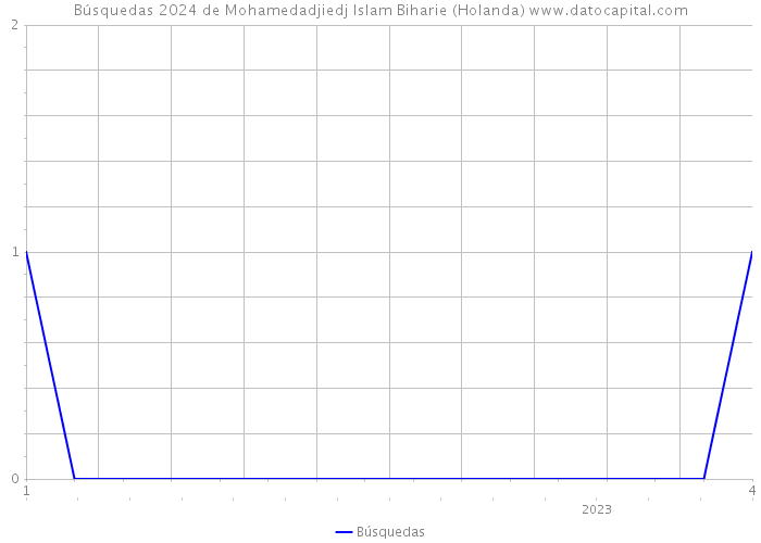 Búsquedas 2024 de Mohamedadjiedj Islam Biharie (Holanda) 