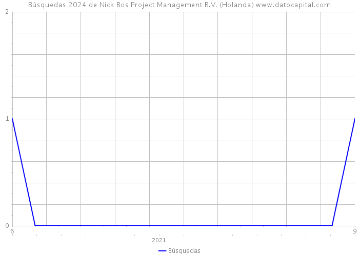 Búsquedas 2024 de Nick Bos Project Management B.V. (Holanda) 