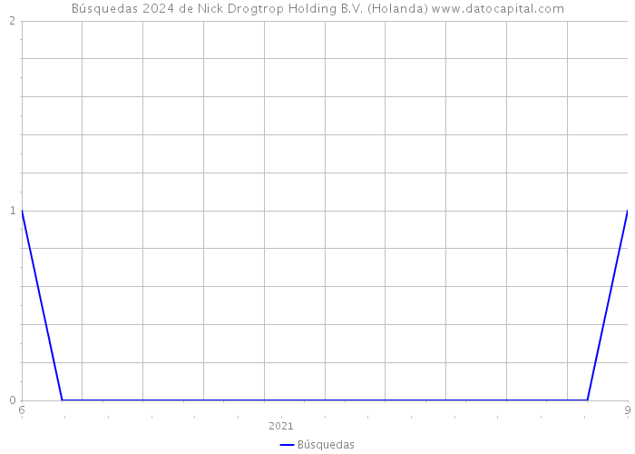 Búsquedas 2024 de Nick Drogtrop Holding B.V. (Holanda) 