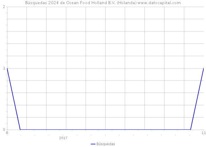 Búsquedas 2024 de Ocean Food Holland B.V. (Holanda) 