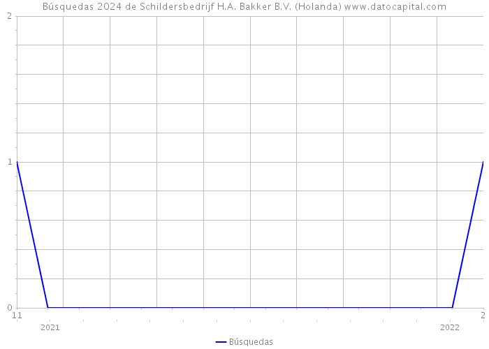 Búsquedas 2024 de Schildersbedrijf H.A. Bakker B.V. (Holanda) 