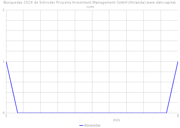 Búsquedas 2024 de Schroder Property Investment Management GmbH (Holanda) 