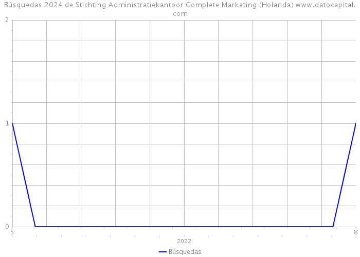 Búsquedas 2024 de Stichting Administratiekantoor Complete Marketing (Holanda) 