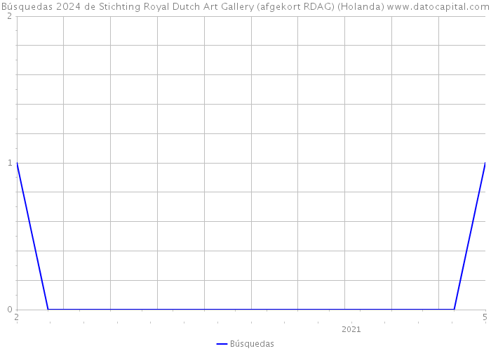 Búsquedas 2024 de Stichting Royal Dutch Art Gallery (afgekort RDAG) (Holanda) 