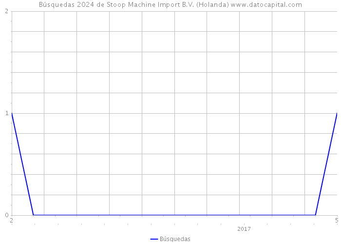 Búsquedas 2024 de Stoop Machine Import B.V. (Holanda) 