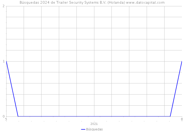 Búsquedas 2024 de Trailer Security Systems B.V. (Holanda) 