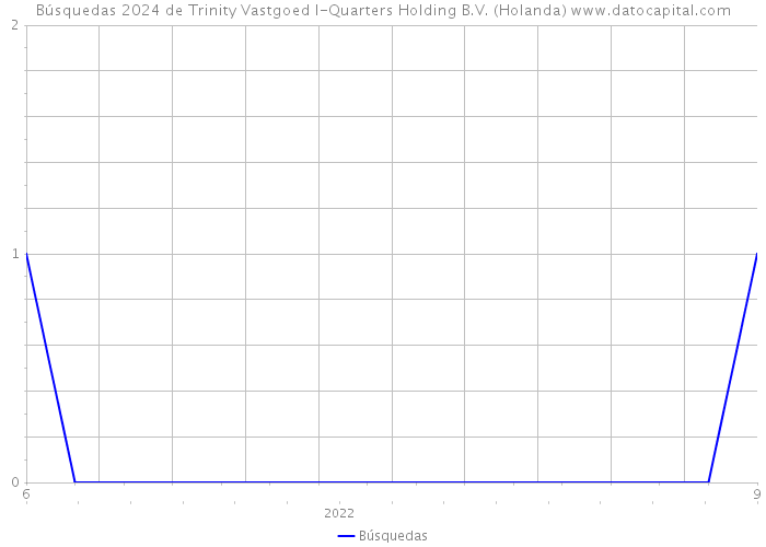 Búsquedas 2024 de Trinity Vastgoed I-Quarters Holding B.V. (Holanda) 