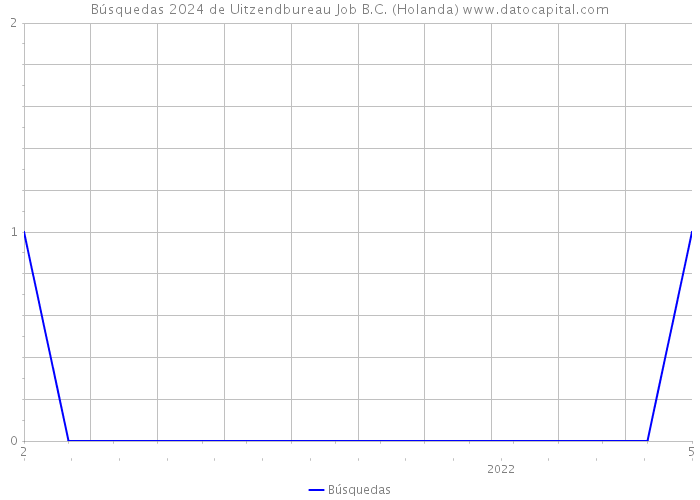Búsquedas 2024 de Uitzendbureau Job B.C. (Holanda) 