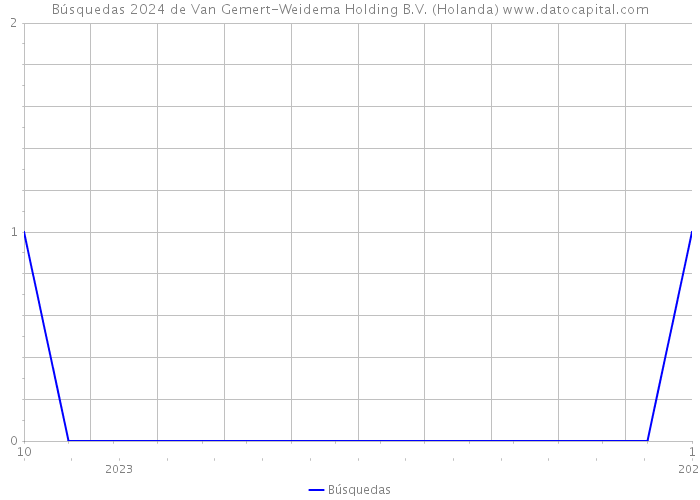 Búsquedas 2024 de Van Gemert-Weidema Holding B.V. (Holanda) 