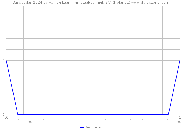 Búsquedas 2024 de Van de Laar Fijnmetaaltechniek B.V. (Holanda) 