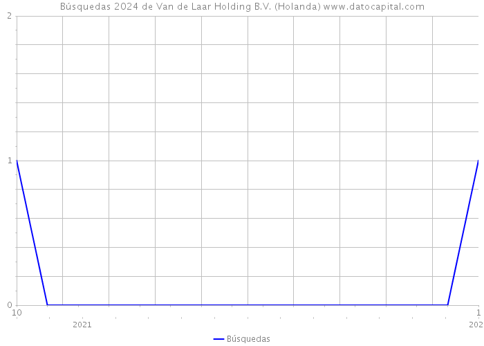 Búsquedas 2024 de Van de Laar Holding B.V. (Holanda) 