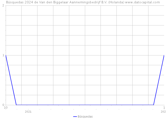 Búsquedas 2024 de Van den Biggelaar Aannemingsbedrijf B.V. (Holanda) 