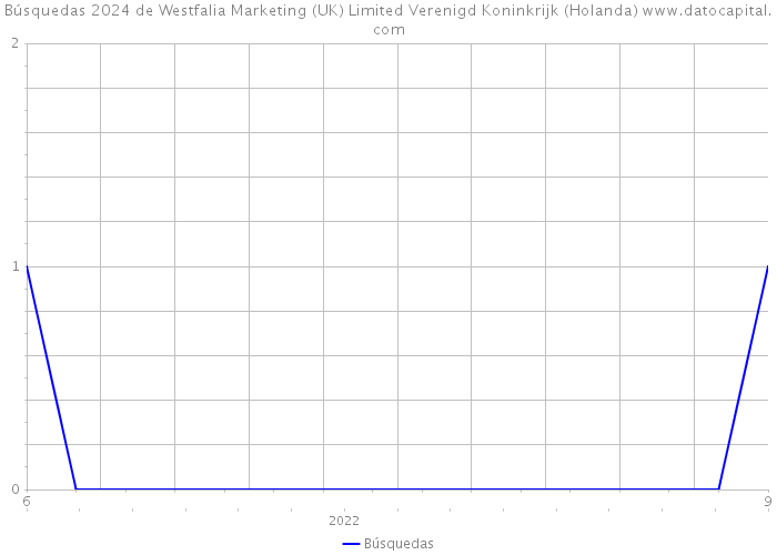 Búsquedas 2024 de Westfalia Marketing (UK) Limited Verenigd Koninkrijk (Holanda) 