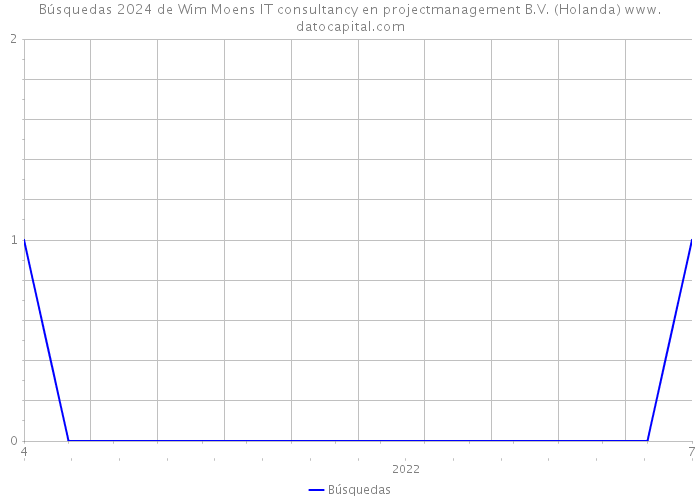 Búsquedas 2024 de Wim Moens IT consultancy en projectmanagement B.V. (Holanda) 