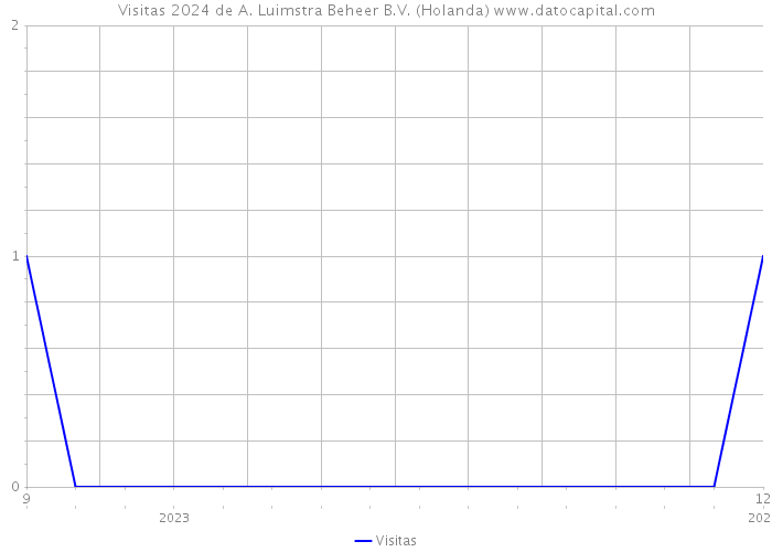 Visitas 2024 de A. Luimstra Beheer B.V. (Holanda) 