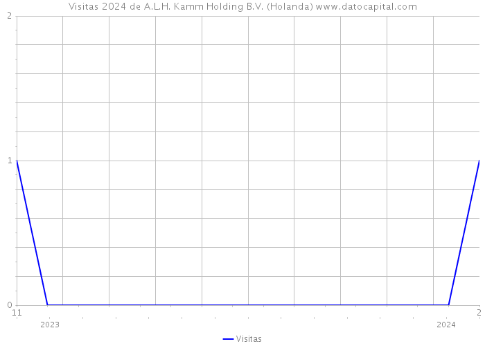 Visitas 2024 de A.L.H. Kamm Holding B.V. (Holanda) 