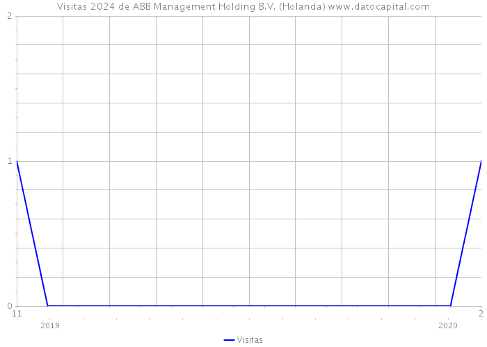 Visitas 2024 de ABB Management Holding B.V. (Holanda) 