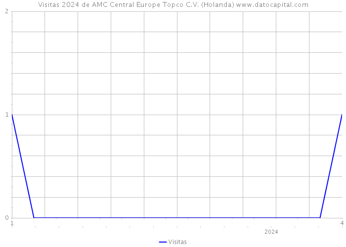 Visitas 2024 de AMC Central Europe Topco C.V. (Holanda) 