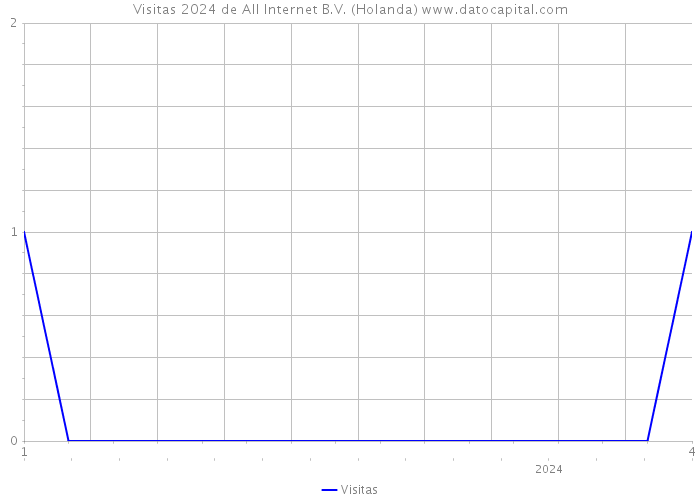 Visitas 2024 de All Internet B.V. (Holanda) 