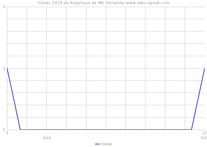 Visitas 2024 de Angelique de Wit (Holanda) 