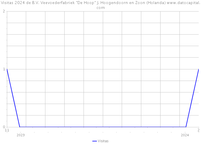 Visitas 2024 de B.V. Veevoederfabriek 