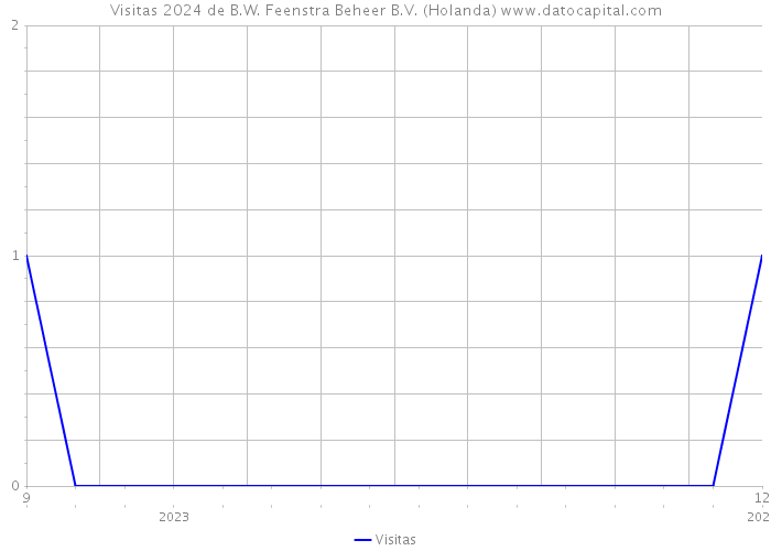 Visitas 2024 de B.W. Feenstra Beheer B.V. (Holanda) 