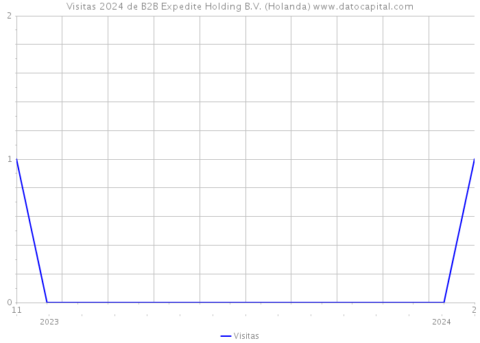 Visitas 2024 de B2B Expedite Holding B.V. (Holanda) 
