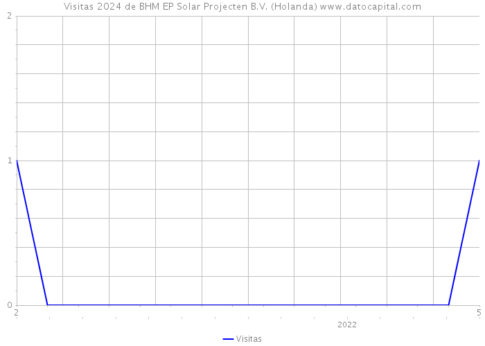 Visitas 2024 de BHM EP Solar Projecten B.V. (Holanda) 