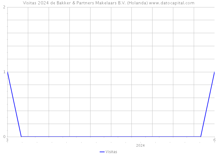 Visitas 2024 de Bakker & Partners Makelaars B.V. (Holanda) 
