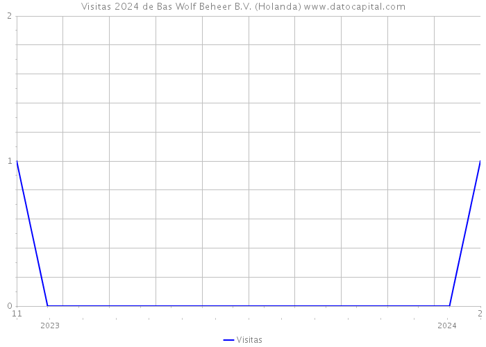 Visitas 2024 de Bas Wolf Beheer B.V. (Holanda) 