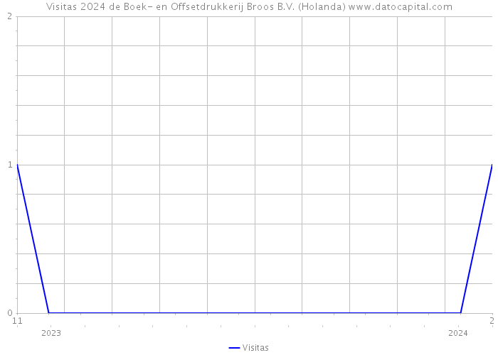 Visitas 2024 de Boek- en Offsetdrukkerij Broos B.V. (Holanda) 