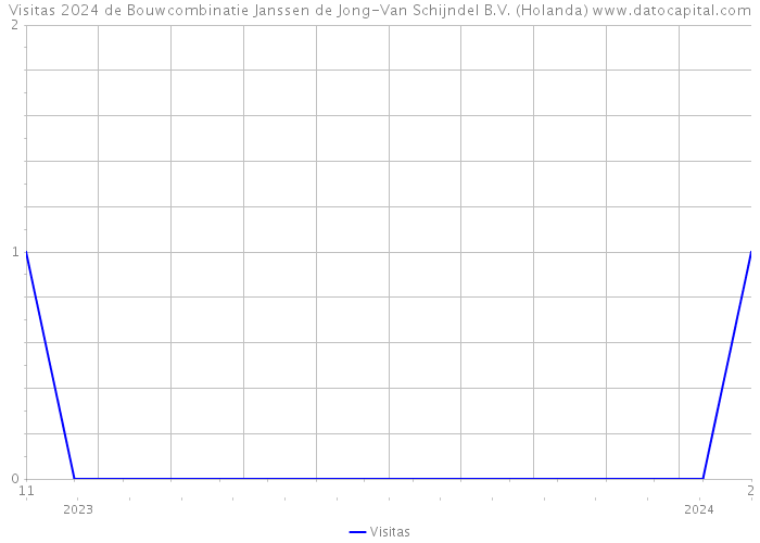 Visitas 2024 de Bouwcombinatie Janssen de Jong-Van Schijndel B.V. (Holanda) 