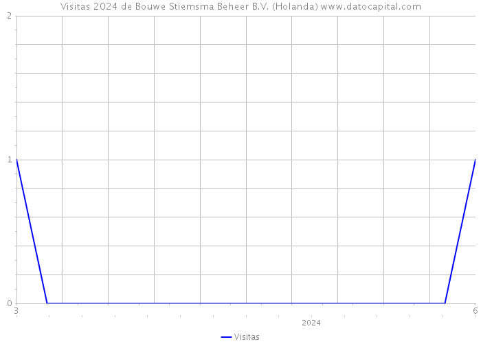 Visitas 2024 de Bouwe Stiemsma Beheer B.V. (Holanda) 