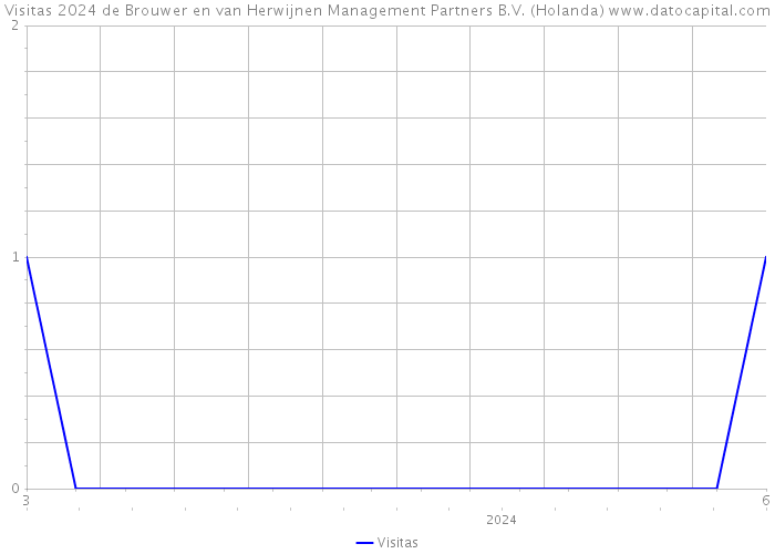 Visitas 2024 de Brouwer en van Herwijnen Management Partners B.V. (Holanda) 