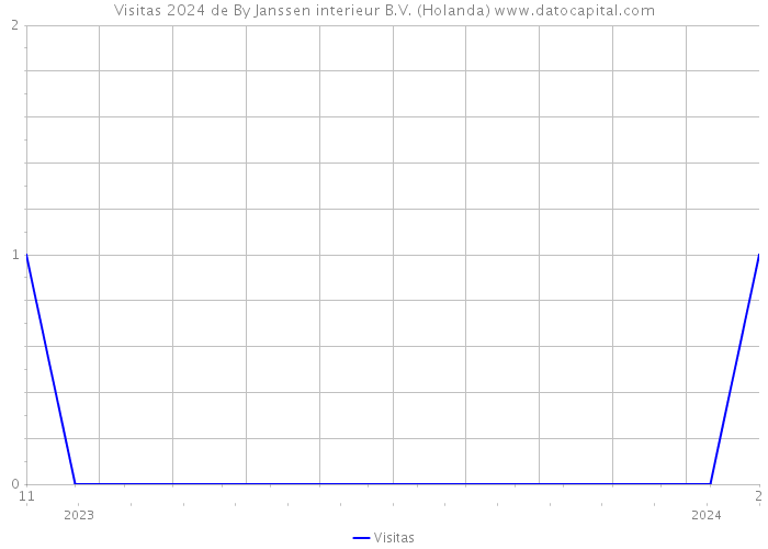 Visitas 2024 de By Janssen interieur B.V. (Holanda) 