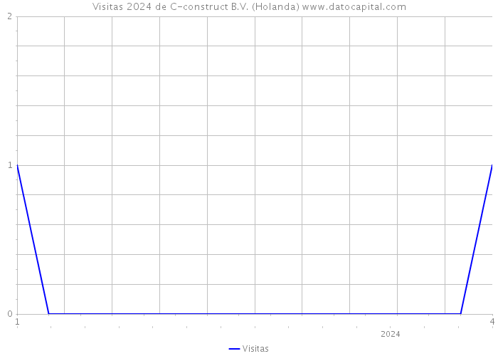 Visitas 2024 de C-construct B.V. (Holanda) 