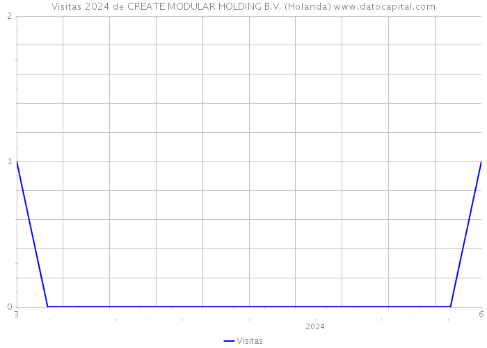 Visitas 2024 de CREATE MODULAR HOLDING B.V. (Holanda) 