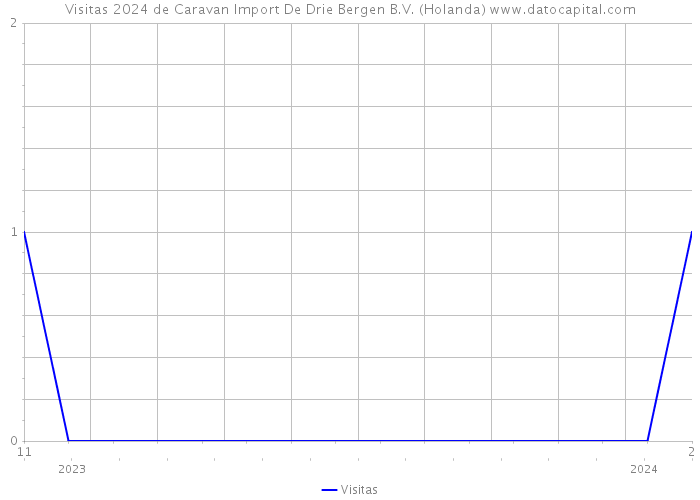 Visitas 2024 de Caravan Import De Drie Bergen B.V. (Holanda) 