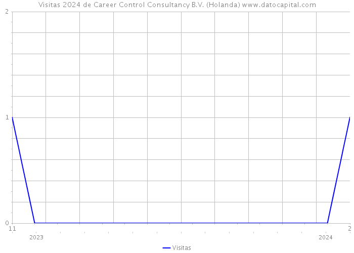 Visitas 2024 de Career Control Consultancy B.V. (Holanda) 