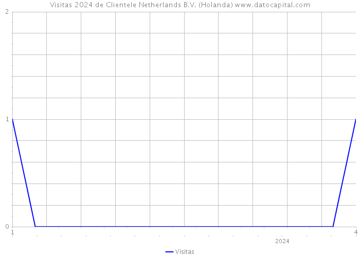 Visitas 2024 de Clientele Netherlands B.V. (Holanda) 