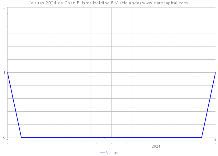 Visitas 2024 de Coen Bijlsma Holding B.V. (Holanda) 