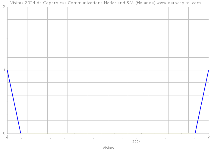 Visitas 2024 de Copernicus Communications Nederland B.V. (Holanda) 