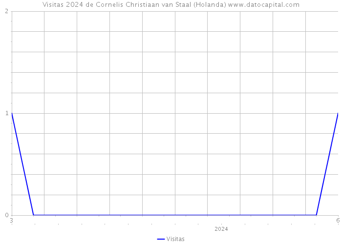 Visitas 2024 de Cornelis Christiaan van Staal (Holanda) 