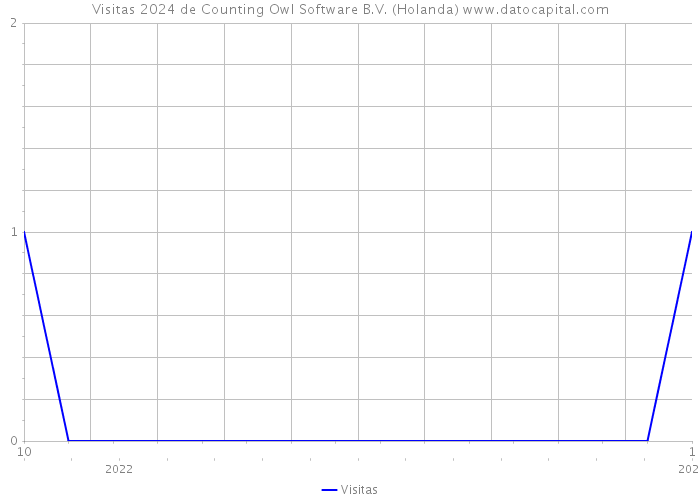 Visitas 2024 de Counting Owl Software B.V. (Holanda) 