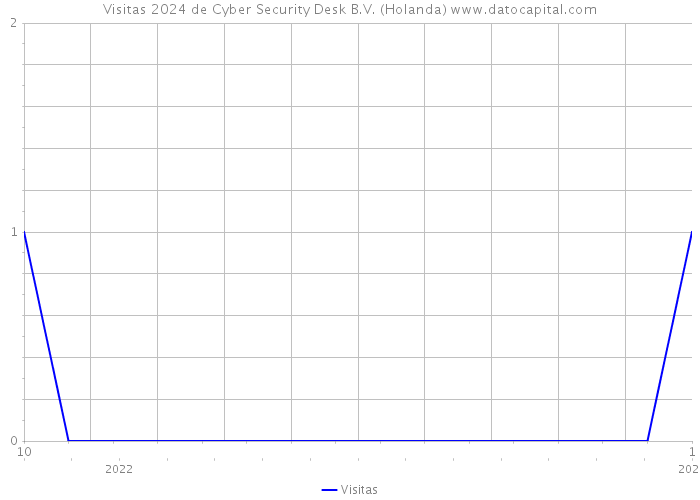 Visitas 2024 de Cyber Security Desk B.V. (Holanda) 