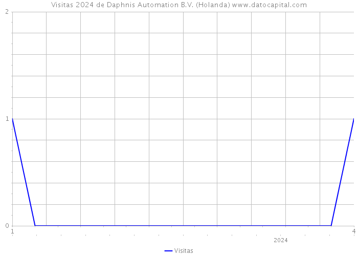 Visitas 2024 de Daphnis Automation B.V. (Holanda) 