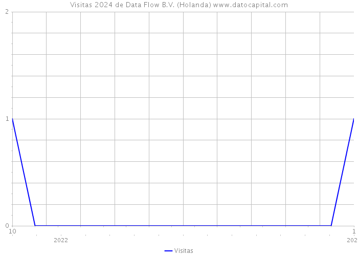 Visitas 2024 de Data Flow B.V. (Holanda) 