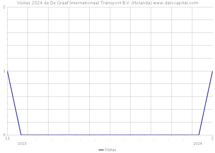 Visitas 2024 de De Graaf Internationaal Transport B.V. (Holanda) 