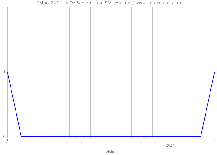 Visitas 2024 de De Soeten Legal B.V. (Holanda) 