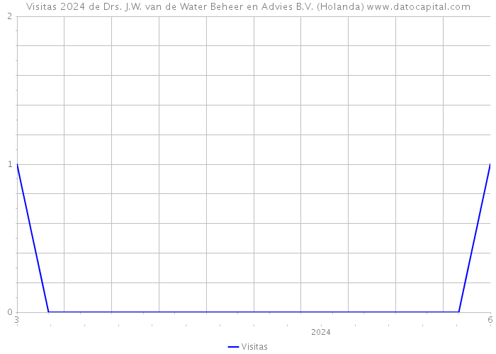 Visitas 2024 de Drs. J.W. van de Water Beheer en Advies B.V. (Holanda) 